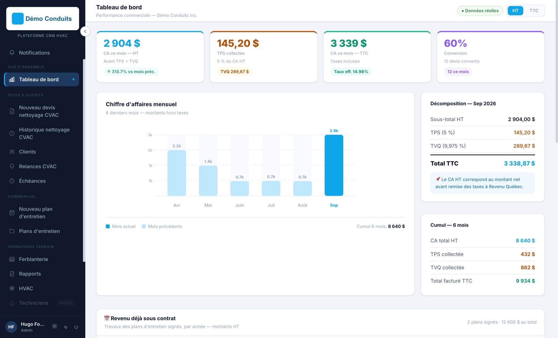 Tableau de bord : chiffre d'affaires du mois, taxes et taux de conversion